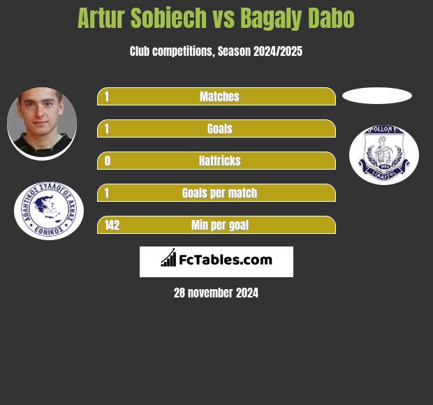 Artur Sobiech vs Bagaly Dabo h2h player stats