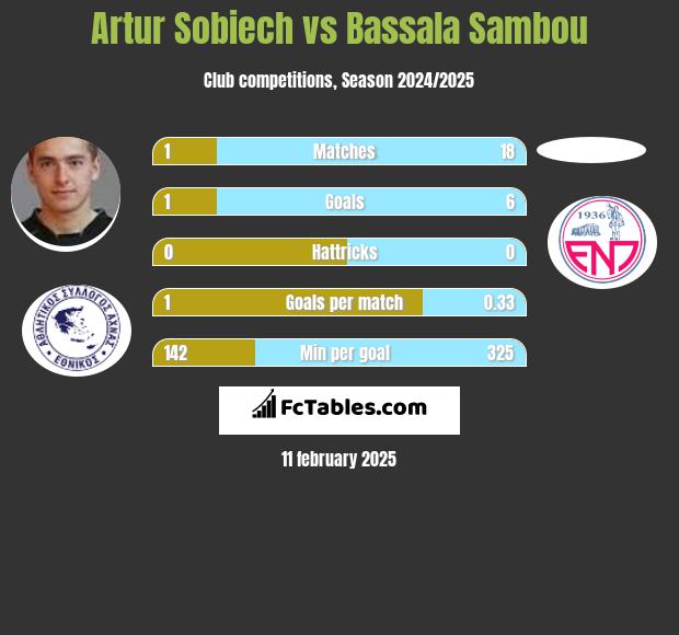 Artur Sobiech vs Bassala Sambou h2h player stats