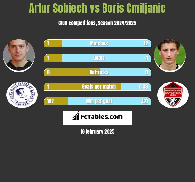 Artur Sobiech vs Boris Cmiljanic h2h player stats