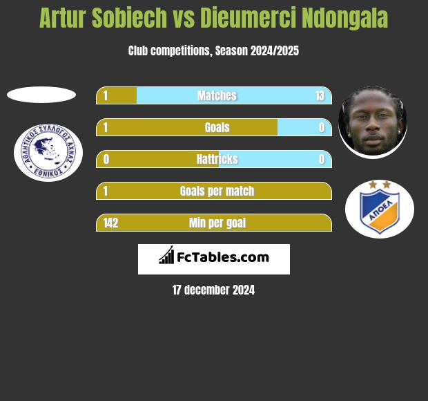 Artur Sobiech vs Dieumerci Ndongala h2h player stats