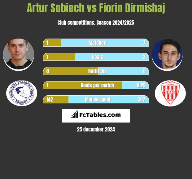 Artur Sobiech vs Fiorin Dirmishaj h2h player stats