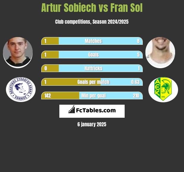 Artur Sobiech vs Fran Sol h2h player stats