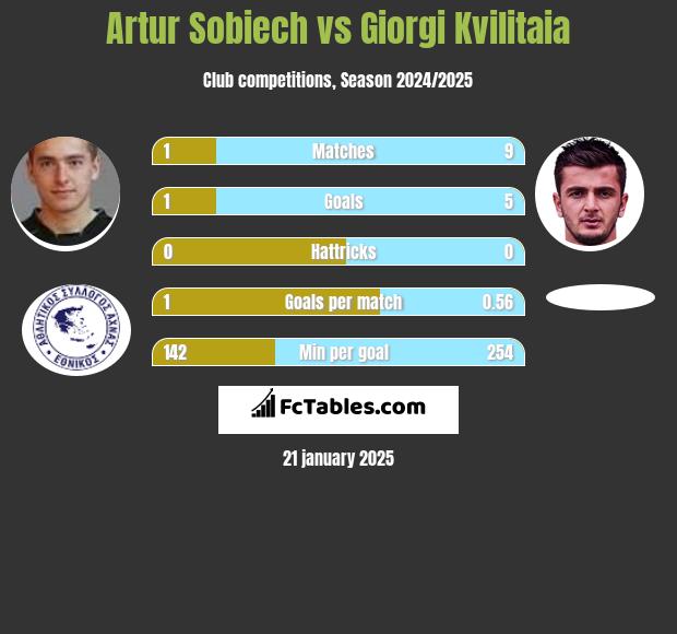 Artur Sobiech vs Giorgi Kvilitaia h2h player stats