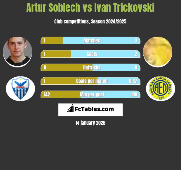 Artur Sobiech vs Ivan Trickovski h2h player stats