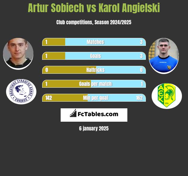 Artur Sobiech vs Karol Angielski h2h player stats