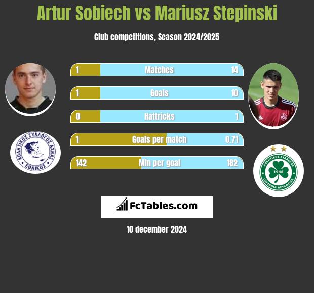 Artur Sobiech vs Mariusz Stępiński h2h player stats