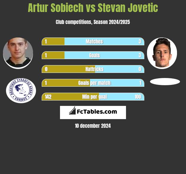 Artur Sobiech vs Stevan Jovetic h2h player stats