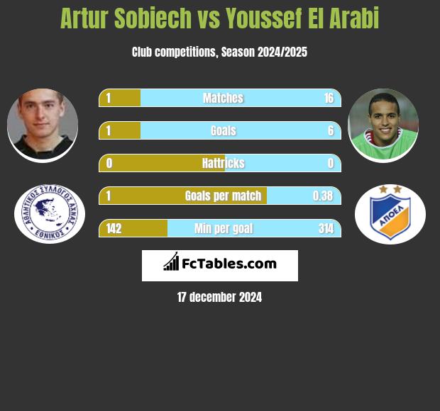 Artur Sobiech vs Youssef El Arabi h2h player stats