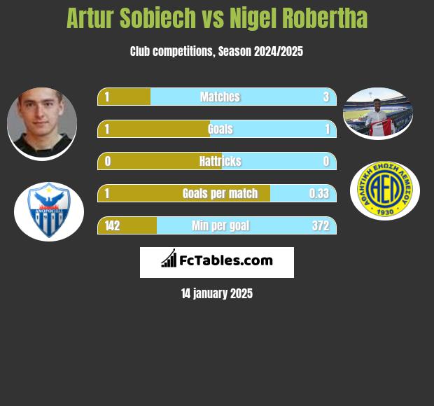 Artur Sobiech vs Nigel Robertha h2h player stats