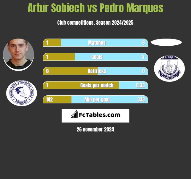 Artur Sobiech vs Pedro Marques h2h player stats