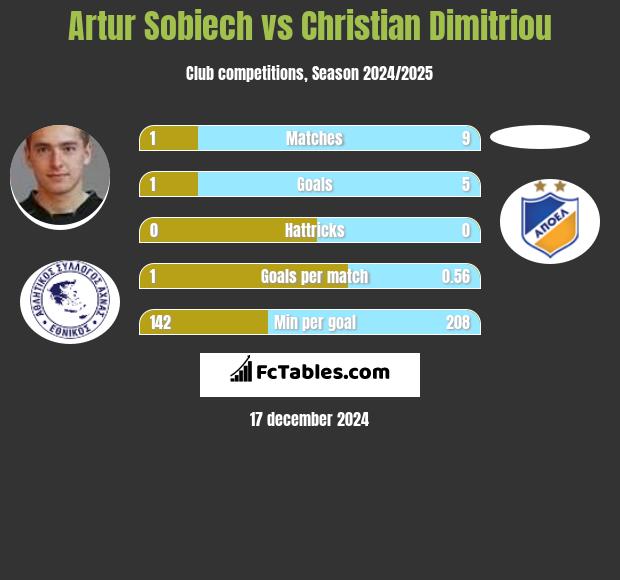 Artur Sobiech vs Christian Dimitriou h2h player stats