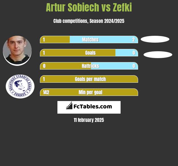 Artur Sobiech vs Zefki h2h player stats