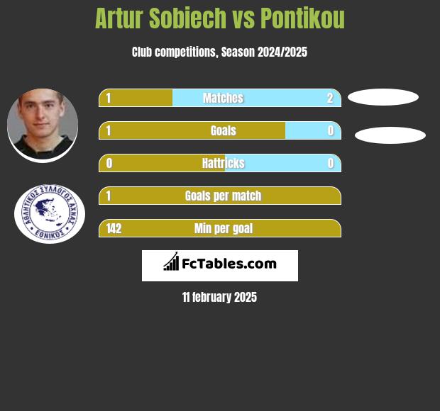 Artur Sobiech vs Pontikou h2h player stats