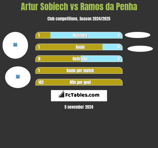 Artur Sobiech vs Ramos da Penha h2h player stats