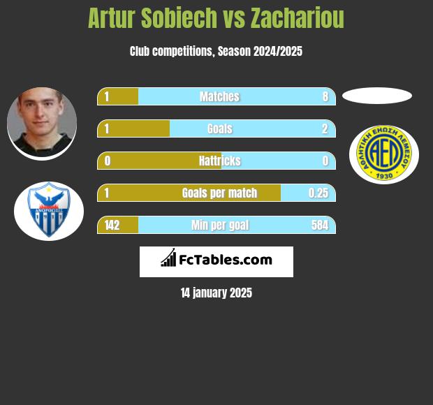 Artur Sobiech vs Zachariou h2h player stats