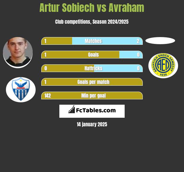 Artur Sobiech vs Avraham h2h player stats