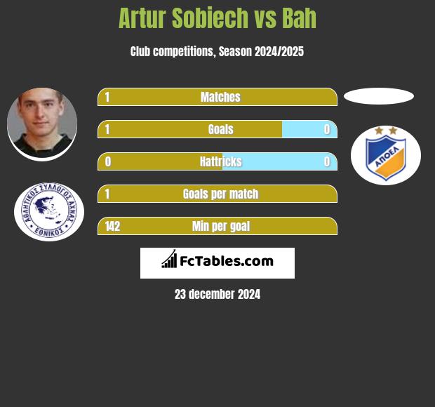 Artur Sobiech vs Bah h2h player stats