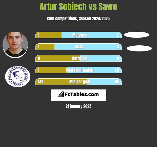 Artur Sobiech vs Sawo h2h player stats