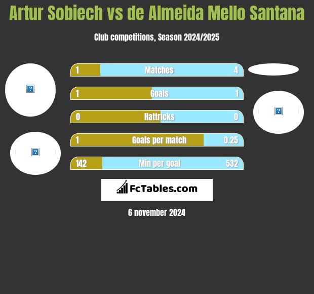 Artur Sobiech vs de Almeida Mello Santana h2h player stats