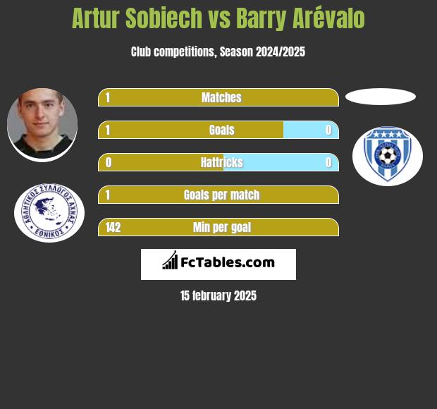 Artur Sobiech vs Barry Arévalo h2h player stats