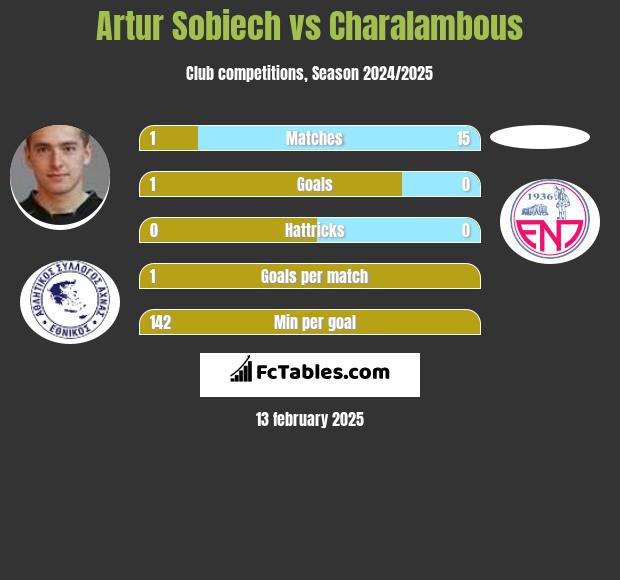 Artur Sobiech vs Charalambous h2h player stats