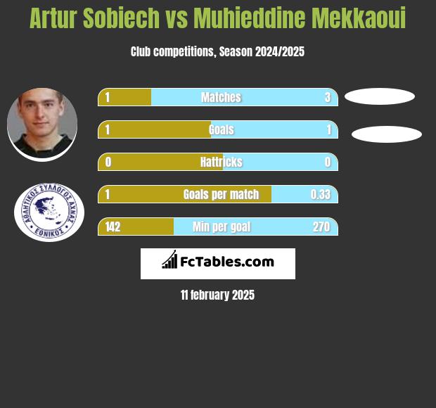 Artur Sobiech vs Muhieddine Mekkaoui h2h player stats