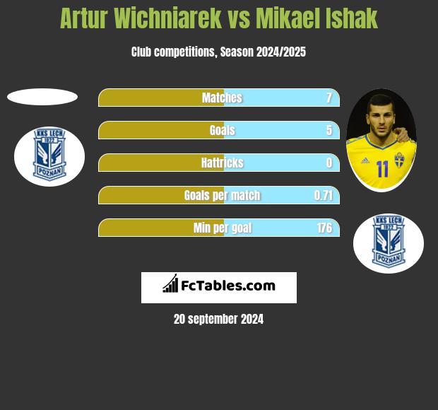 Artur Wichniarek vs Mikael Ishak h2h player stats