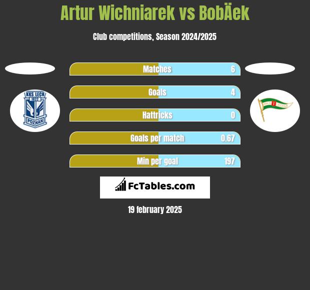 Artur Wichniarek vs BobÄek h2h player stats