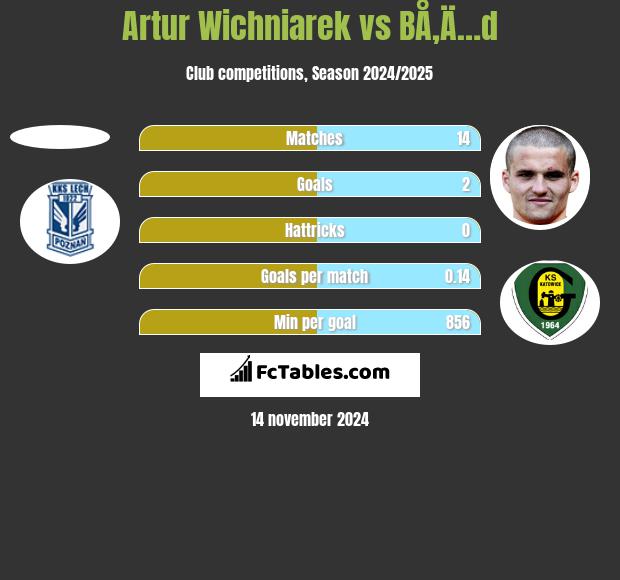 Artur Wichniarek vs BÅ‚Ä…d h2h player stats