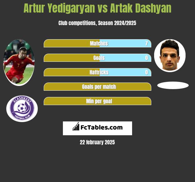 Artur Yedigaryan vs Artak Dashyan h2h player stats