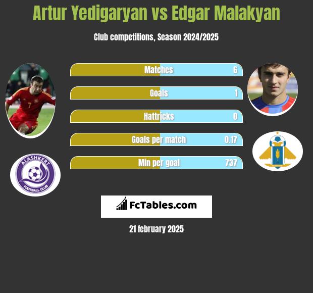 Artur Jedigarian vs Edgar Malakyan h2h player stats