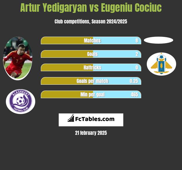 Artur Jedigarian vs Eugeniu Cociuc h2h player stats