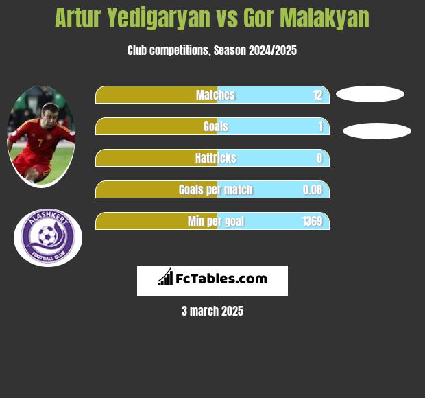 Artur Yedigaryan vs Gor Malakyan h2h player stats