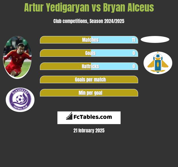 Artur Jedigarian vs Bryan Alceus h2h player stats