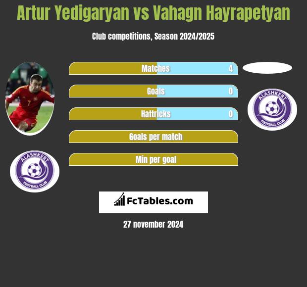 Artur Jedigarian vs Vahagn Hayrapetyan h2h player stats