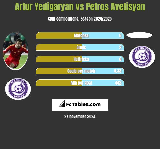 Artur Jedigarian vs Petros Avetisyan h2h player stats