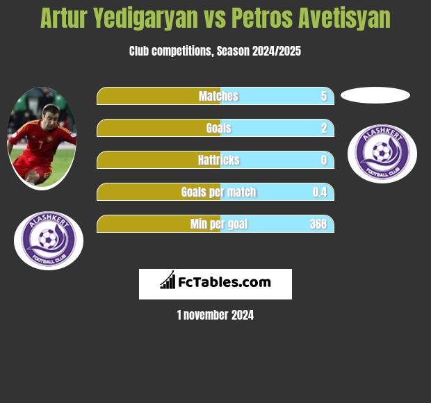 Artur Yedigaryan vs Petros Avetisyan h2h player stats