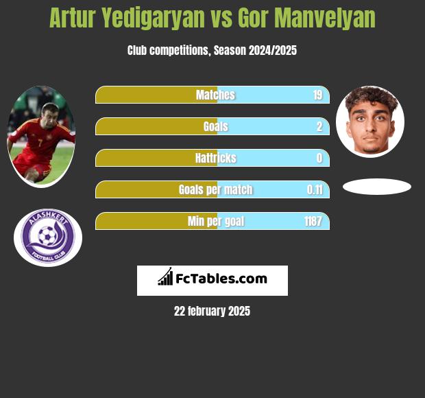 Artur Yedigaryan vs Gor Manvelyan h2h player stats