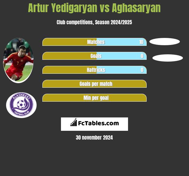 Artur Jedigarian vs Aghasaryan h2h player stats