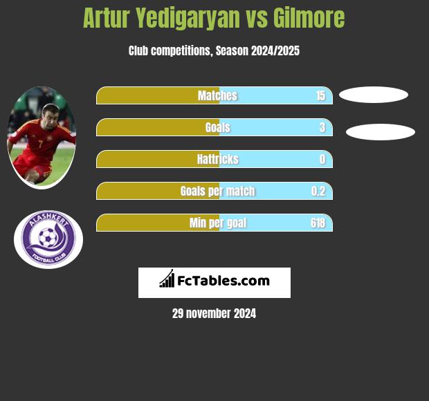 Artur Jedigarian vs Gilmore h2h player stats