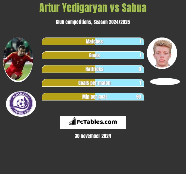 Artur Jedigarian vs Sabua h2h player stats