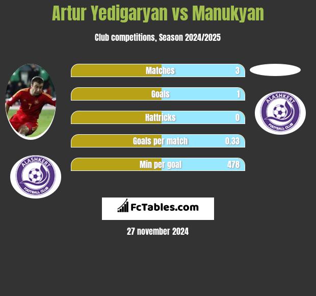 Artur Jedigarian vs Manukyan h2h player stats