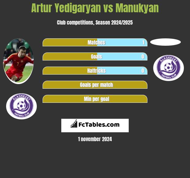 Artur Yedigaryan vs Manukyan h2h player stats