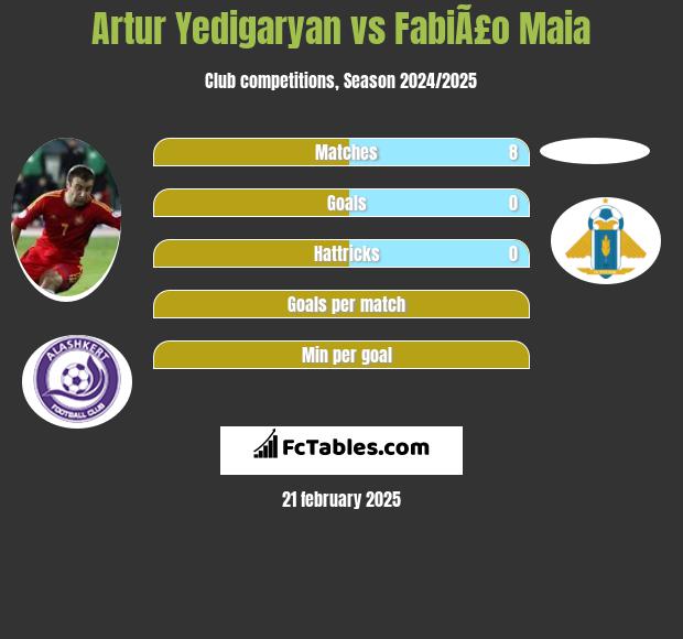 Artur Jedigarian vs FabiÃ£o Maia h2h player stats