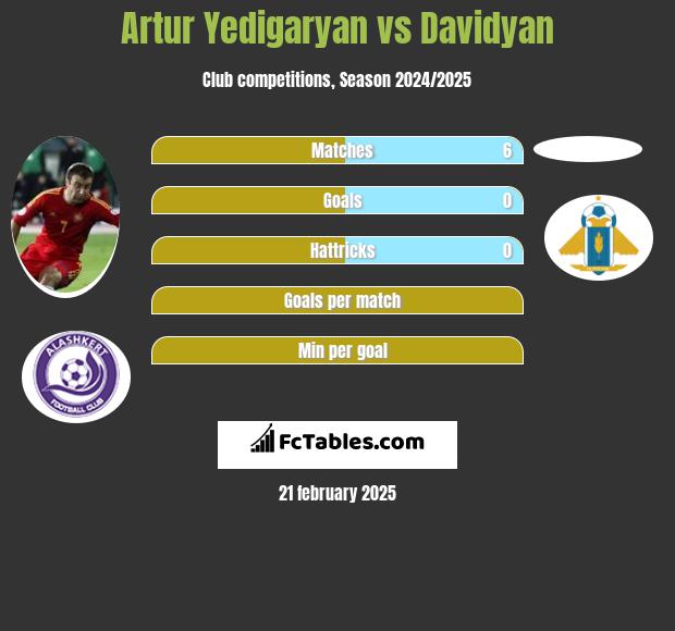 Artur Jedigarian vs Davidyan h2h player stats