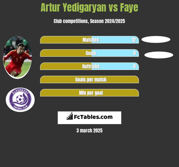 Artur Yedigaryan vs Faye h2h player stats