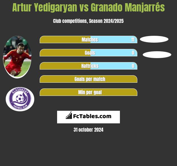 Artur Yedigaryan vs Granado Manjarrés h2h player stats