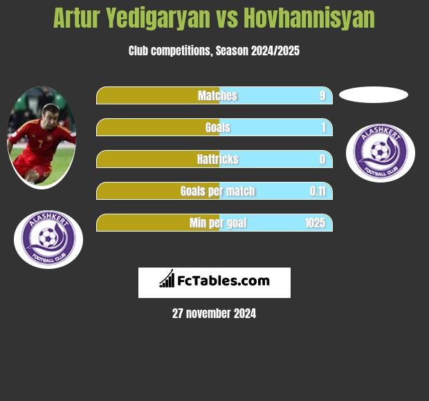 Artur Jedigarian vs Hovhannisyan h2h player stats