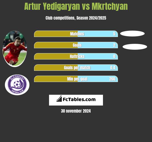 Artur Jedigarian vs Mkrtchyan h2h player stats