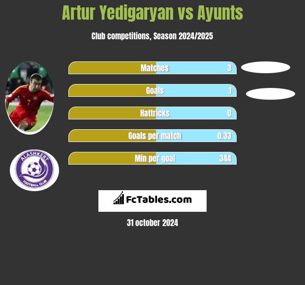 Artur Yedigaryan vs Ayunts h2h player stats